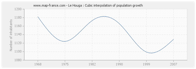 Le Houga : Cubic interpolation of population growth